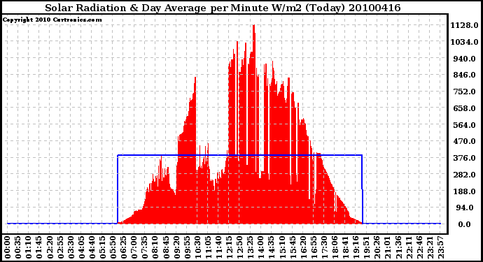 Milwaukee Weather Solar Radiation & Day Average per Minute W/m2 (Today)