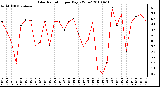 Milwaukee Weather Solar Radiation per Day KW/m2