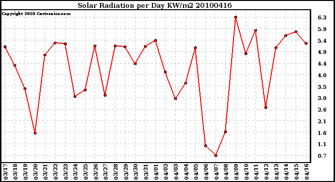 Milwaukee Weather Solar Radiation per Day KW/m2