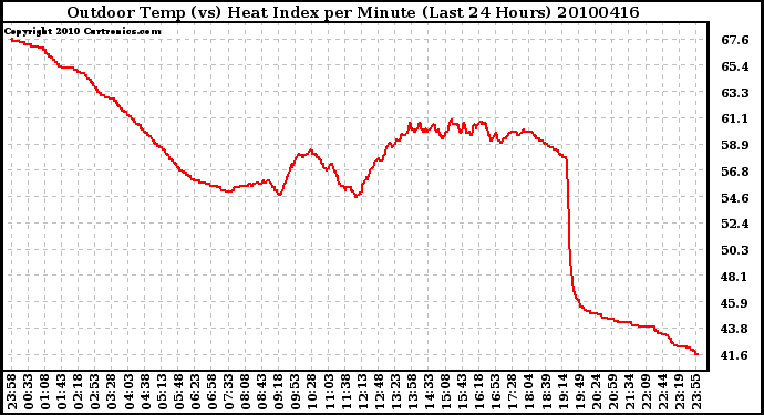 Milwaukee Weather Outdoor Temp (vs) Heat Index per Minute (Last 24 Hours)