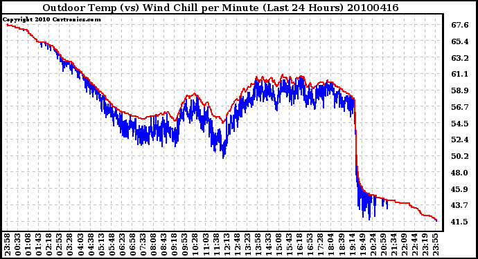 Milwaukee Weather Outdoor Temp (vs) Wind Chill per Minute (Last 24 Hours)