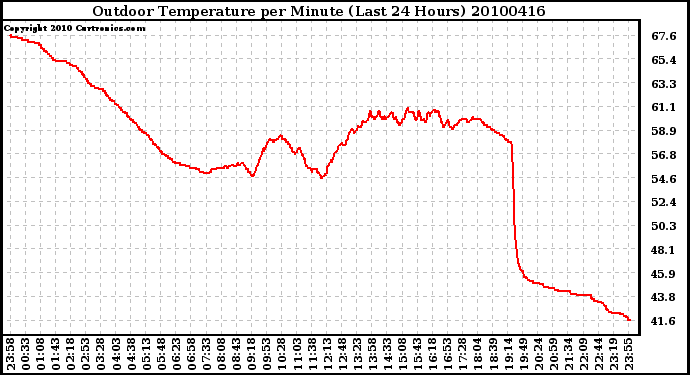 Milwaukee Weather Outdoor Temperature per Minute (Last 24 Hours)