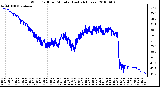 Milwaukee Weather Wind Chill per Minute (Last 24 Hours)