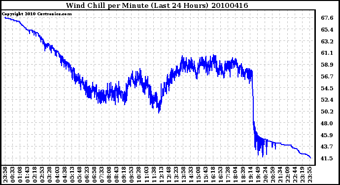 Milwaukee Weather Wind Chill per Minute (Last 24 Hours)