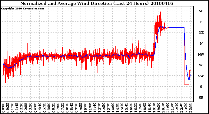 Milwaukee Weather Normalized and Average Wind Direction (Last 24 Hours)