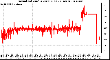 Milwaukee Weather Normalized Wind Direction (Last 24 Hours)