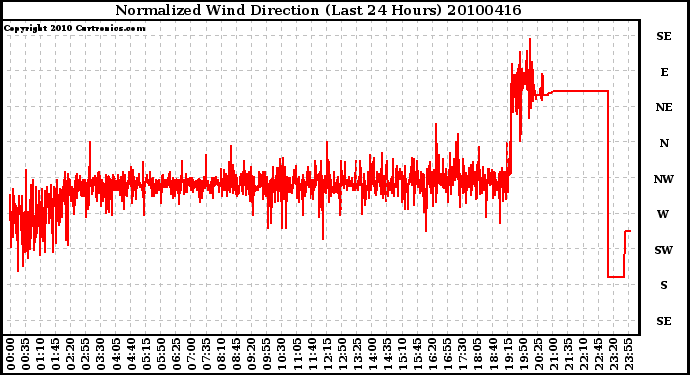 Milwaukee Weather Normalized Wind Direction (Last 24 Hours)