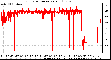 Milwaukee Weather Wind Direction (Last 24 Hours)