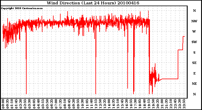 Milwaukee Weather Wind Direction (Last 24 Hours)