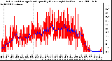 Milwaukee Weather Actual and Average Wind Speed by Minute mph (Last 24 Hours)