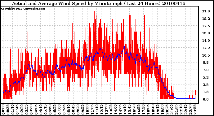 Milwaukee Weather Actual and Average Wind Speed by Minute mph (Last 24 Hours)