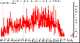 Milwaukee Weather Wind Speed by Minute mph (Last 24 Hours)