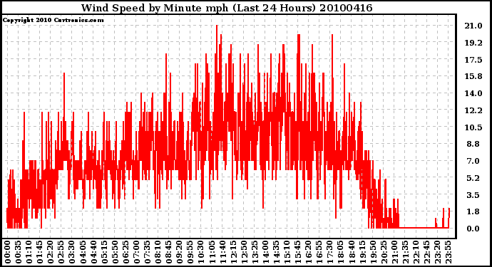 Milwaukee Weather Wind Speed by Minute mph (Last 24 Hours)