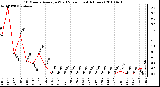 Milwaukee Weather 10 Minute Average Wind Speed (Last 4 Hours)