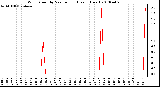 Milwaukee Weather Wind Speed by Minute mph (Last 1 Hour)