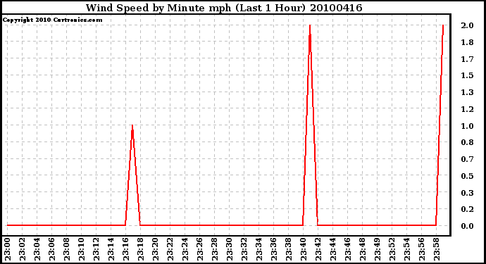 Milwaukee Weather Wind Speed by Minute mph (Last 1 Hour)