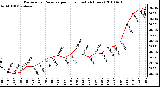 Milwaukee Weather Barometric Pressure per Hour (Last 24 Hours)