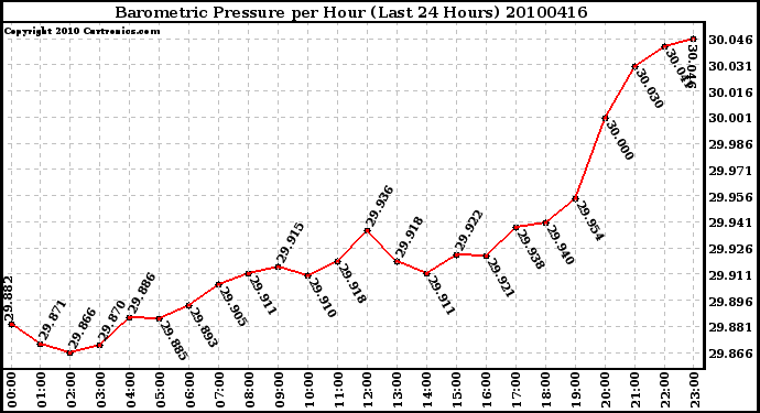 Milwaukee Weather Barometric Pressure per Hour (Last 24 Hours)