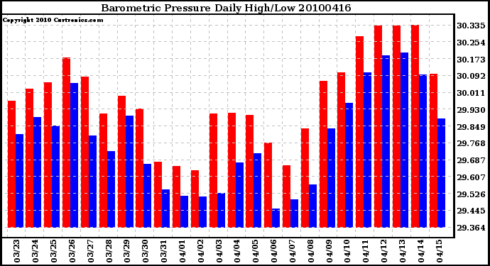 Milwaukee Weather Barometric Pressure Daily High/Low