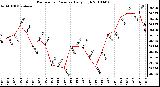 Milwaukee Weather Barometric Pressure Daily High