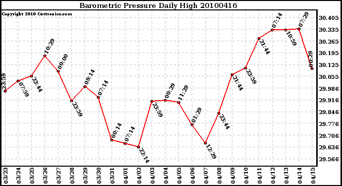 Milwaukee Weather Barometric Pressure Daily High