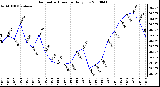 Milwaukee Weather Barometric Pressure Daily Low