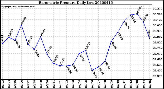 Milwaukee Weather Barometric Pressure Daily Low