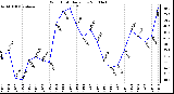 Milwaukee Weather Wind Chill Daily Low