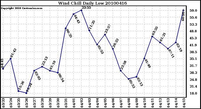 Milwaukee Weather Wind Chill Daily Low