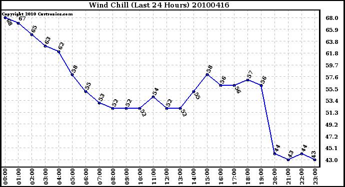 Milwaukee Weather Wind Chill (Last 24 Hours)