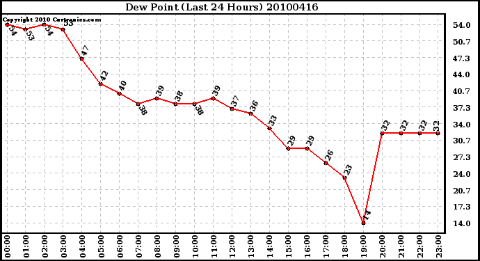 Milwaukee Weather Dew Point (Last 24 Hours)