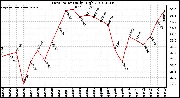 Milwaukee Weather Dew Point Daily High