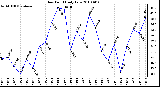 Milwaukee Weather Dew Point Daily Low