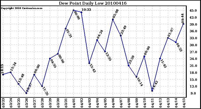 Milwaukee Weather Dew Point Daily Low