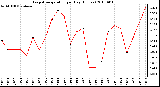 Milwaukee Weather Evapotranspiration per Day (Inches)