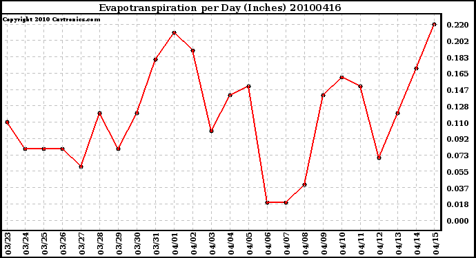 Milwaukee Weather Evapotranspiration per Day (Inches)