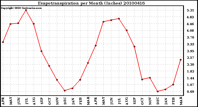 Milwaukee Weather Evapotranspiration per Month (Inches)