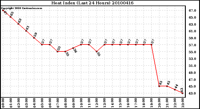 Milwaukee Weather Heat Index (Last 24 Hours)