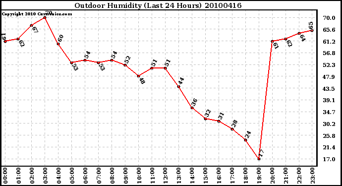 Milwaukee Weather Outdoor Humidity (Last 24 Hours)