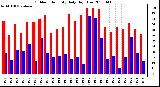 Milwaukee Weather Outdoor Humidity Daily High/Low