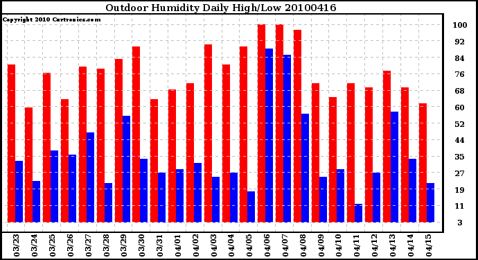 Milwaukee Weather Outdoor Humidity Daily High/Low