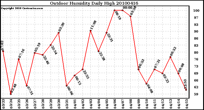 Milwaukee Weather Outdoor Humidity Daily High