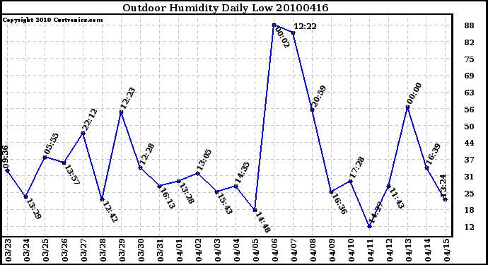 Milwaukee Weather Outdoor Humidity Daily Low