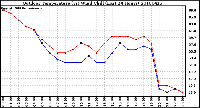 Milwaukee Weather Outdoor Temperature (vs) Wind Chill (Last 24 Hours)