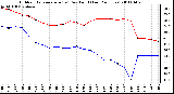 Milwaukee Weather Outdoor Temperature (vs) Dew Point (Last 24 Hours)