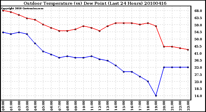 Milwaukee Weather Outdoor Temperature (vs) Dew Point (Last 24 Hours)