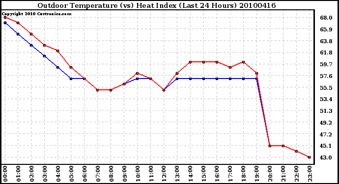 Milwaukee Weather Outdoor Temperature (vs) Heat Index (Last 24 Hours)