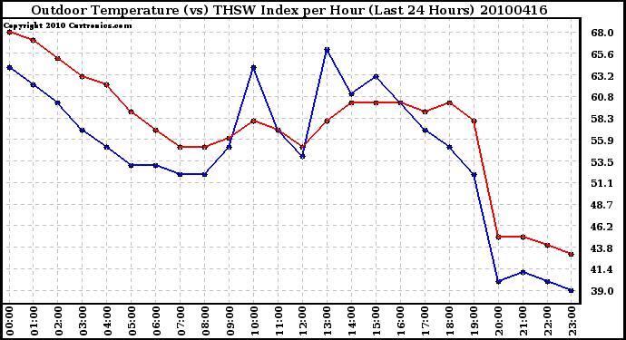 Milwaukee Weather Outdoor Temperature (vs) THSW Index per Hour (Last 24 Hours)