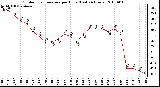 Milwaukee Weather Outdoor Temperature per Hour (Last 24 Hours)