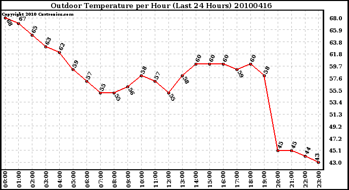 Milwaukee Weather Outdoor Temperature per Hour (Last 24 Hours)